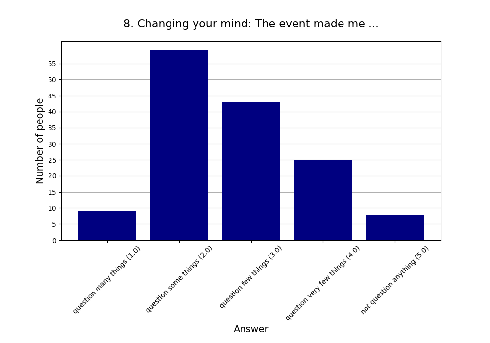 8. Changing your mind: The event made me …