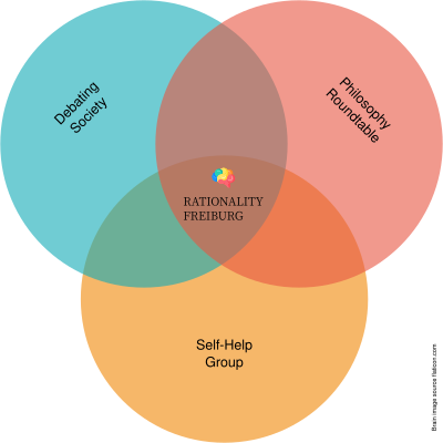 Venn diagram: Rationality Freiburg is at the intersection of ‘Debating\nSociety’, ‘Philosophy Roundtable’ and ‘Self-Help\nGroup’