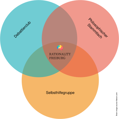 Venn Diagramm: Rationality Freiburg ist die Schnittmenge aus ‘Debattierclub’,\n‘Philosophischer Stammtisch’ und\n‘Selbsthilfegruppe’