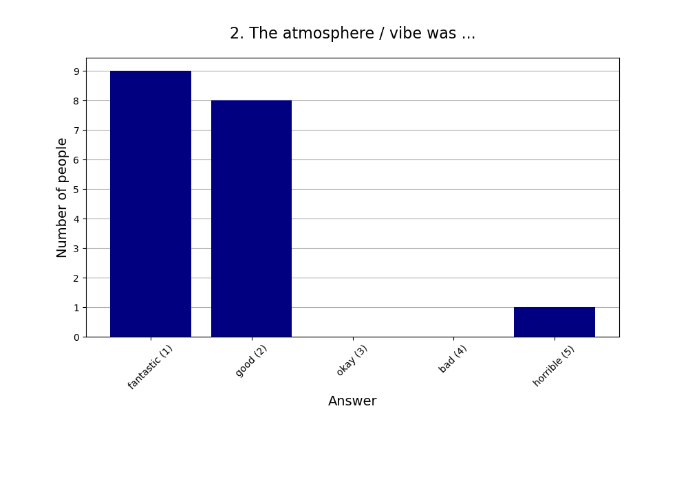 2. The atmosphere / vibe was …