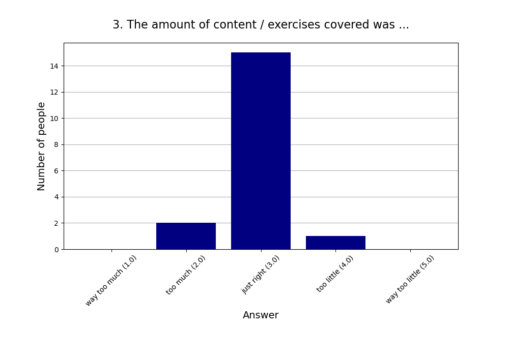 3. The amount of content / exercises covered was …