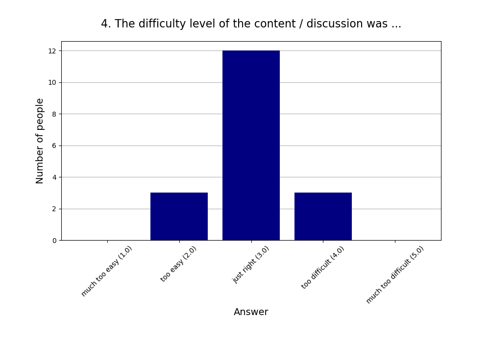 4. The difficulty level of the content / discussion was …