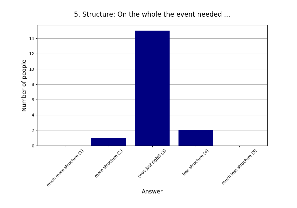 5. Structure: On the whole the event needed …