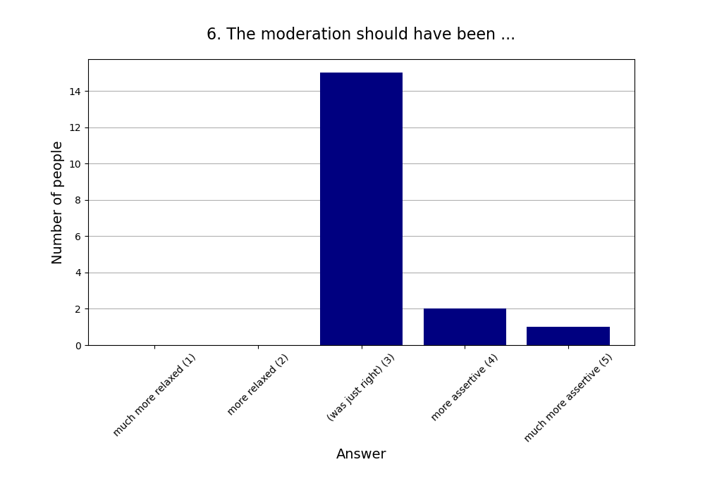 6. The moderation should have been …