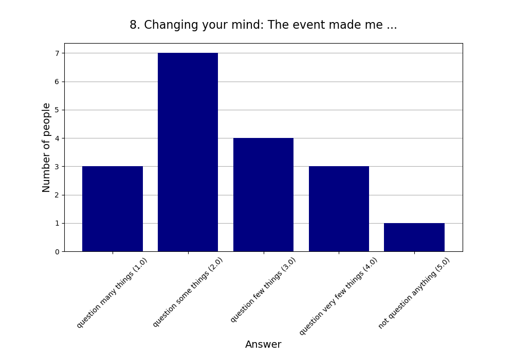 8. Changing your mind: The event made me …