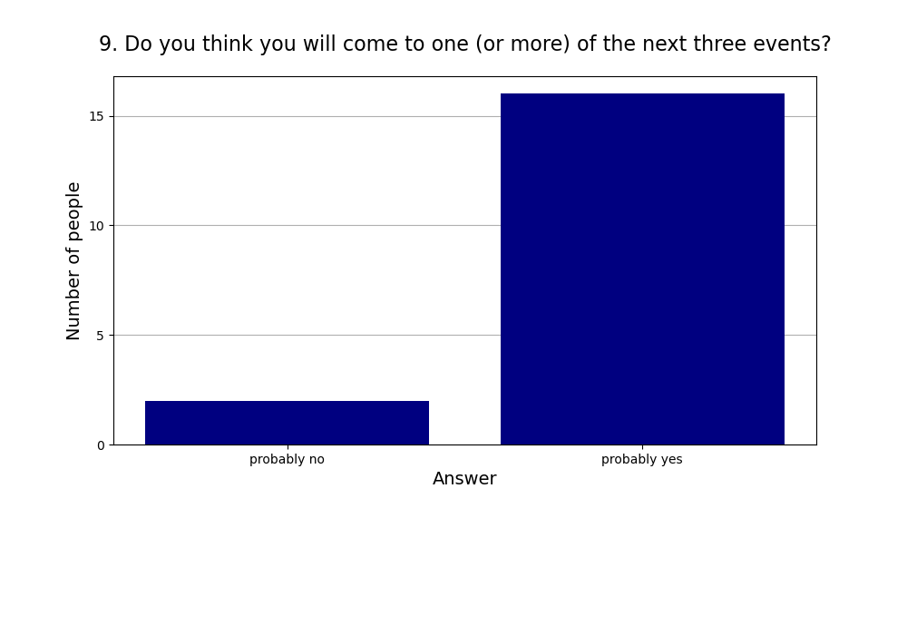 9. Do you think you will come to one (or more) of the next three events?