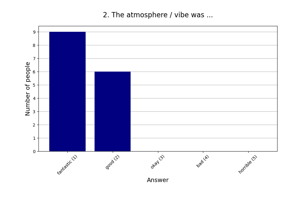 2. The atmosphere / vibe was …