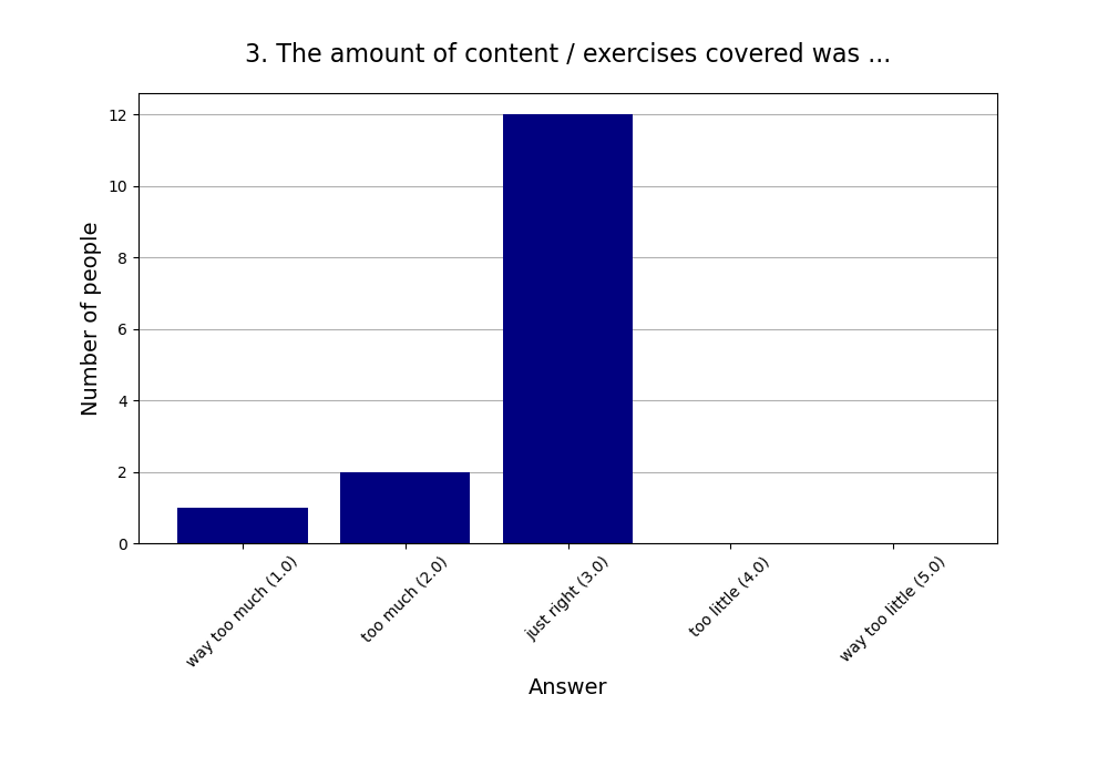 3. The amount of content / exercises covered was …