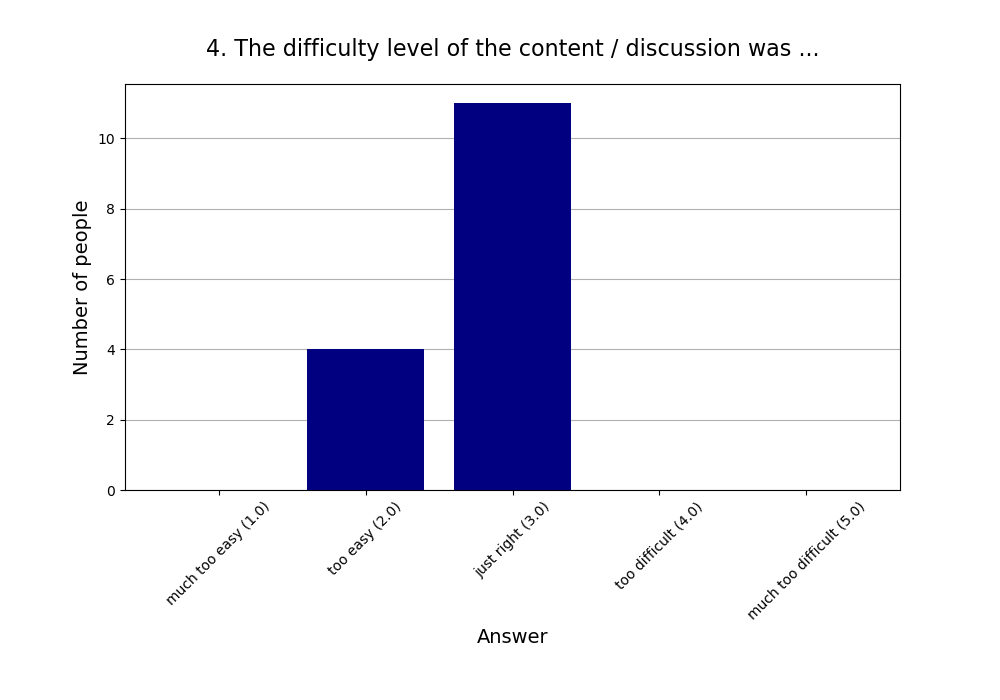 4. The difficulty level of the content / discussion was …