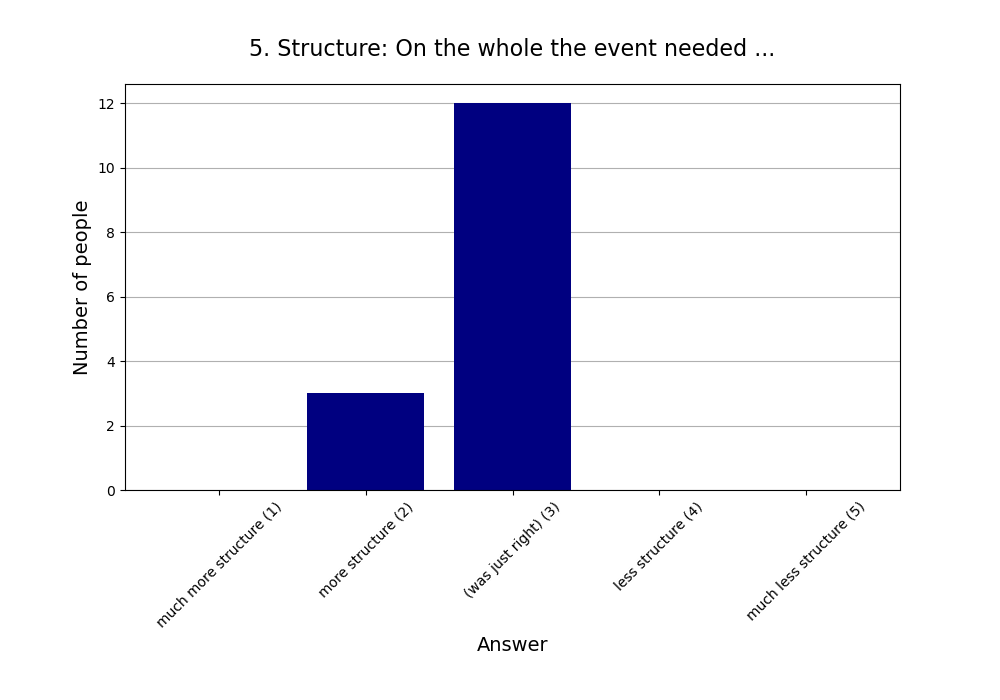 5. Structure: On the whole the event needed …