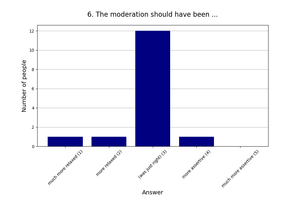 6. The moderation should have been …