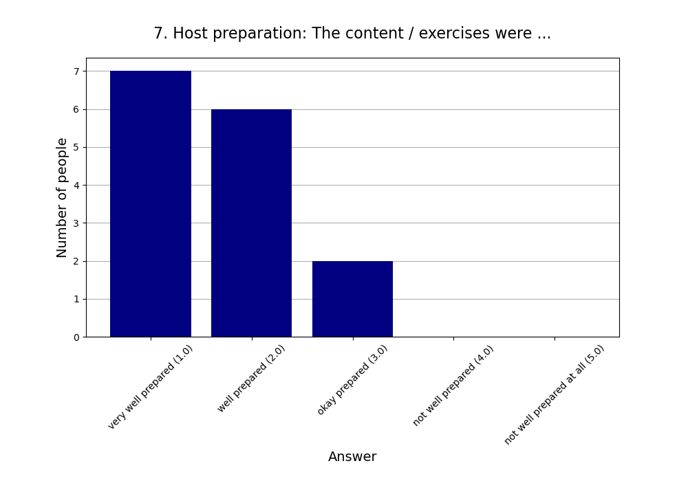 7. Host preparation: The content / exercises were …
