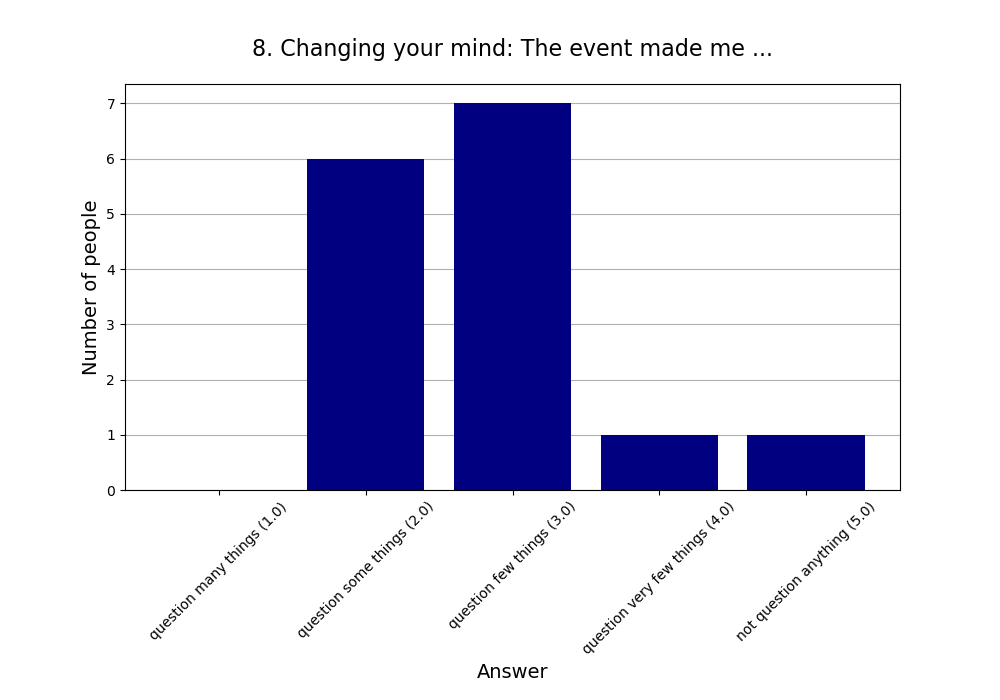 8. Changing your mind: The event made me …