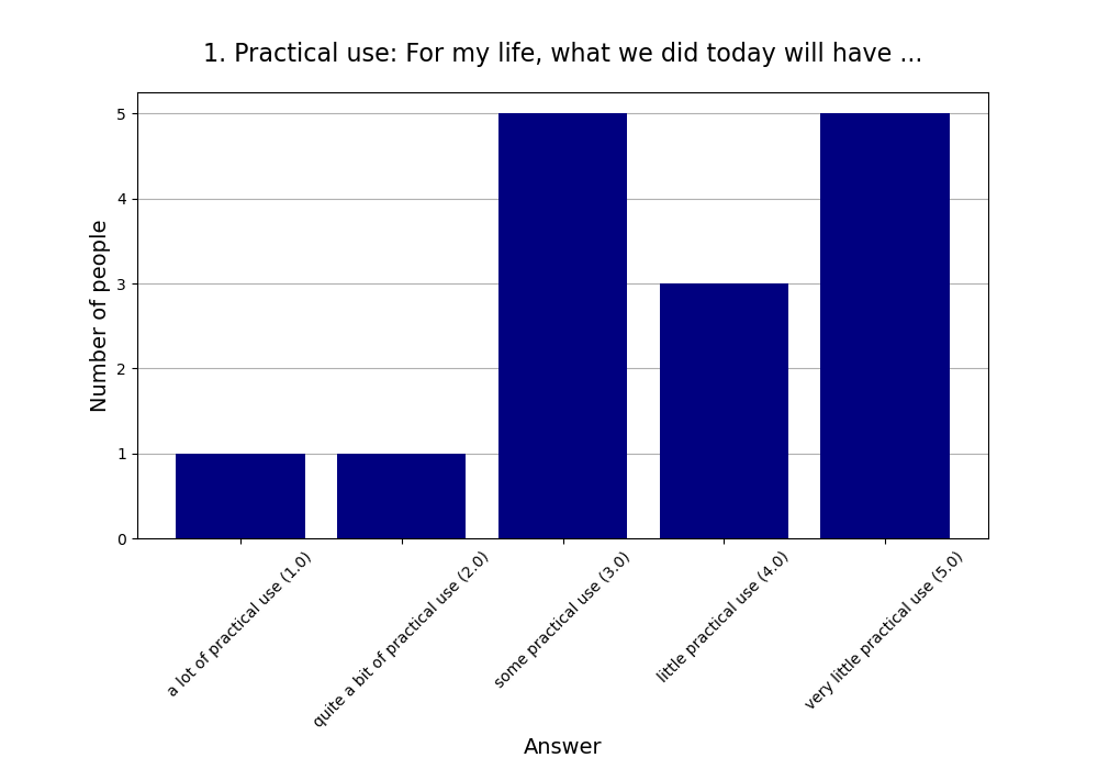 1. Practical use: For my life, what we did today will have …