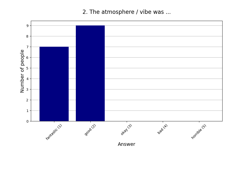 2. The atmosphere / vibe was …