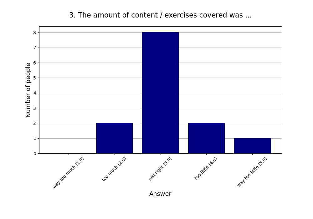 3. The amount of content / exercises covered was …