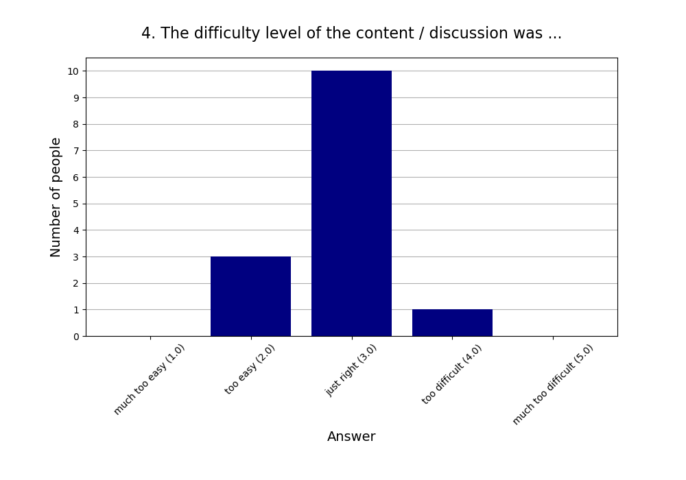 4. The difficulty level of the content / discussion was …