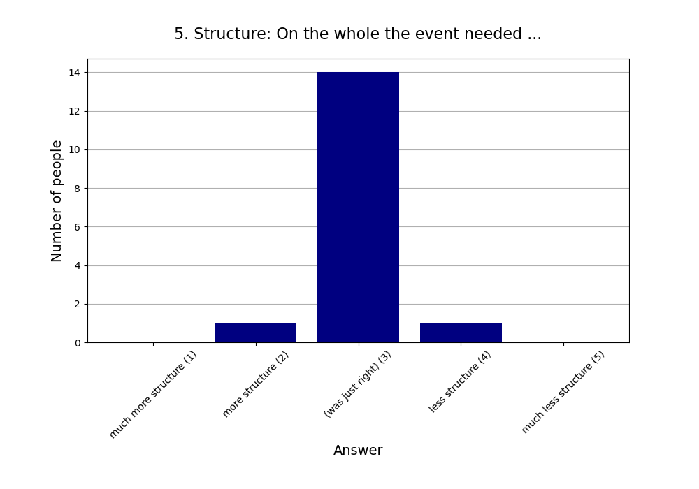 5. Structure: On the whole the event needed …