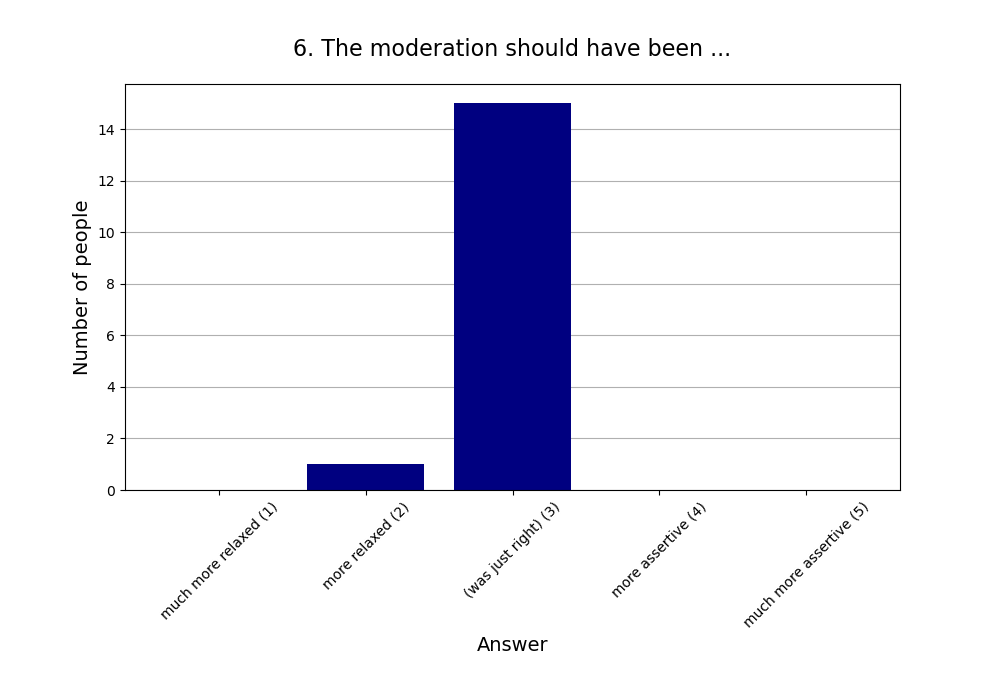 6. The moderation should have been …