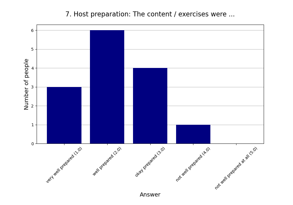 7. Host preparation: The content / exercises were …