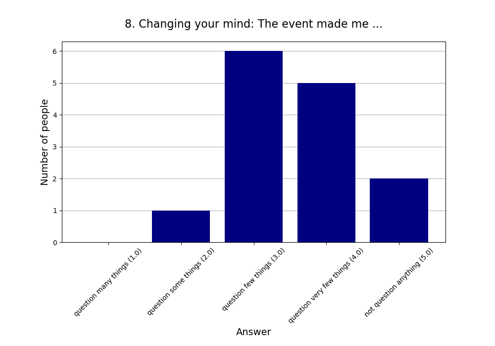 8. Changing your mind: The event made me …