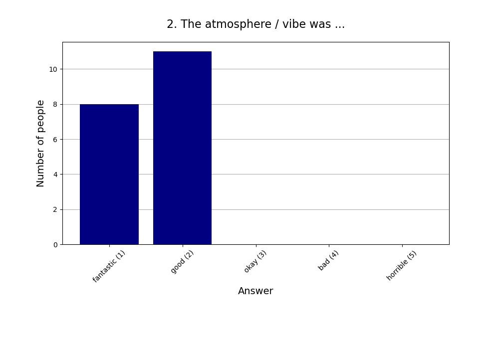 2. The atmosphere / vibe was …