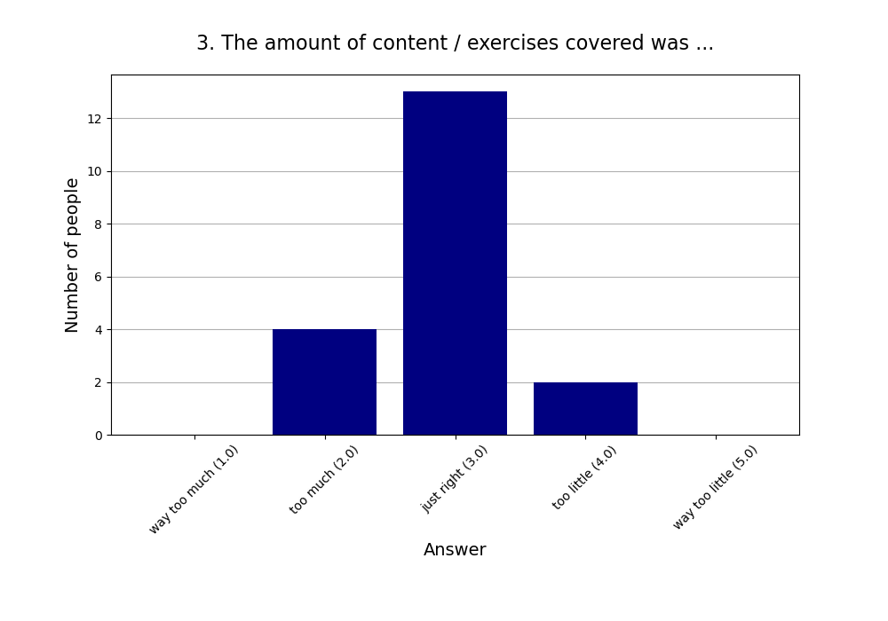 3. The amount of content / exercises covered was …