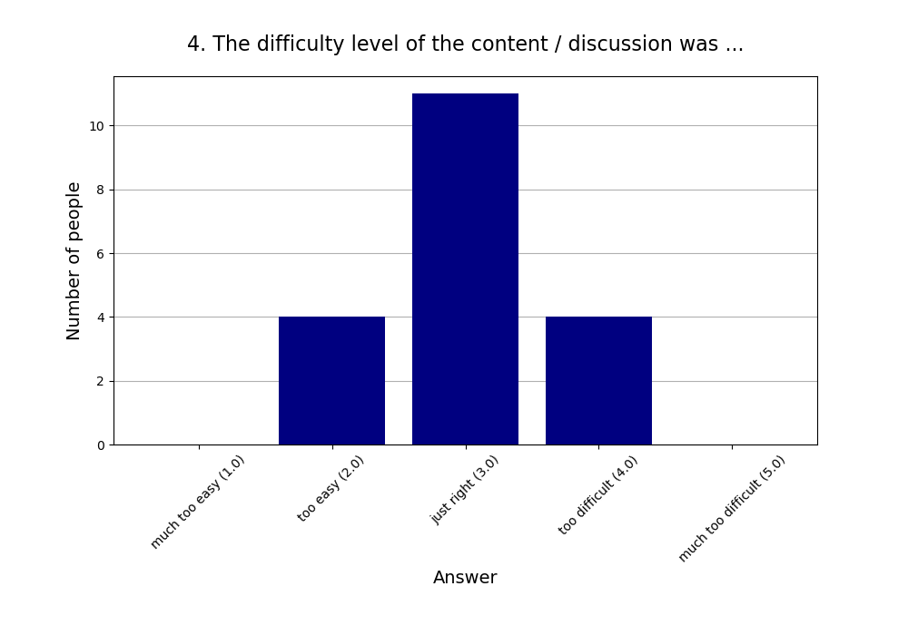 4. The difficulty level of the content / discussion was …