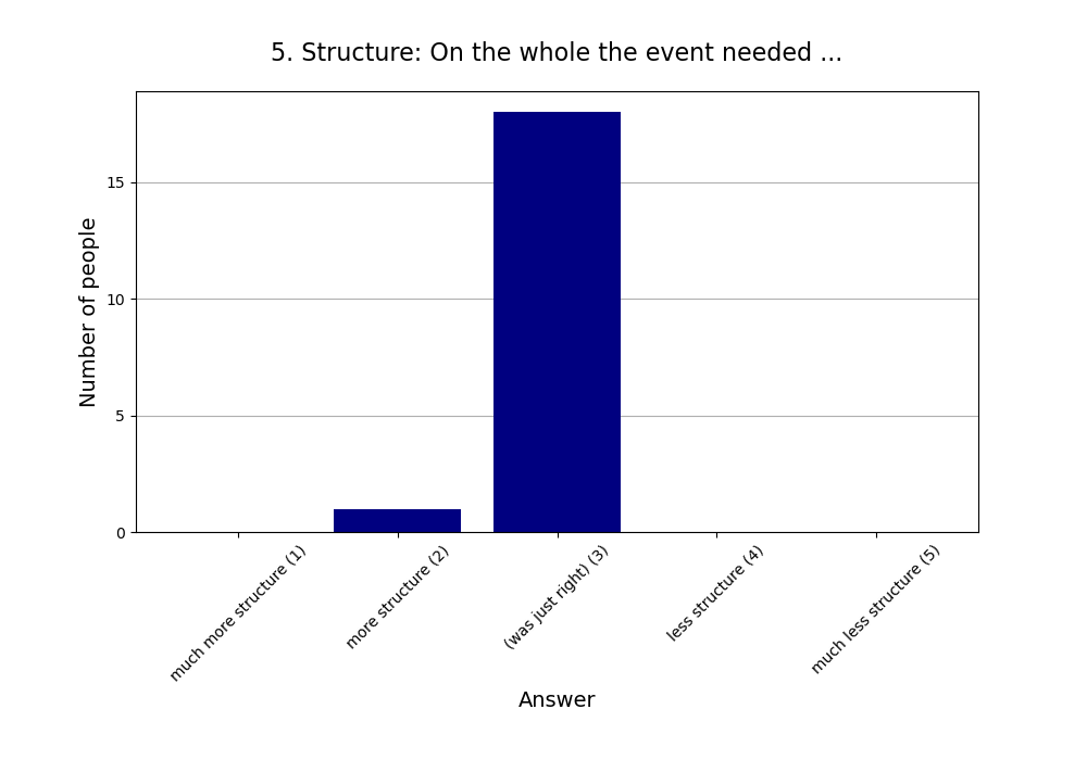 5. Structure: On the whole the event needed …