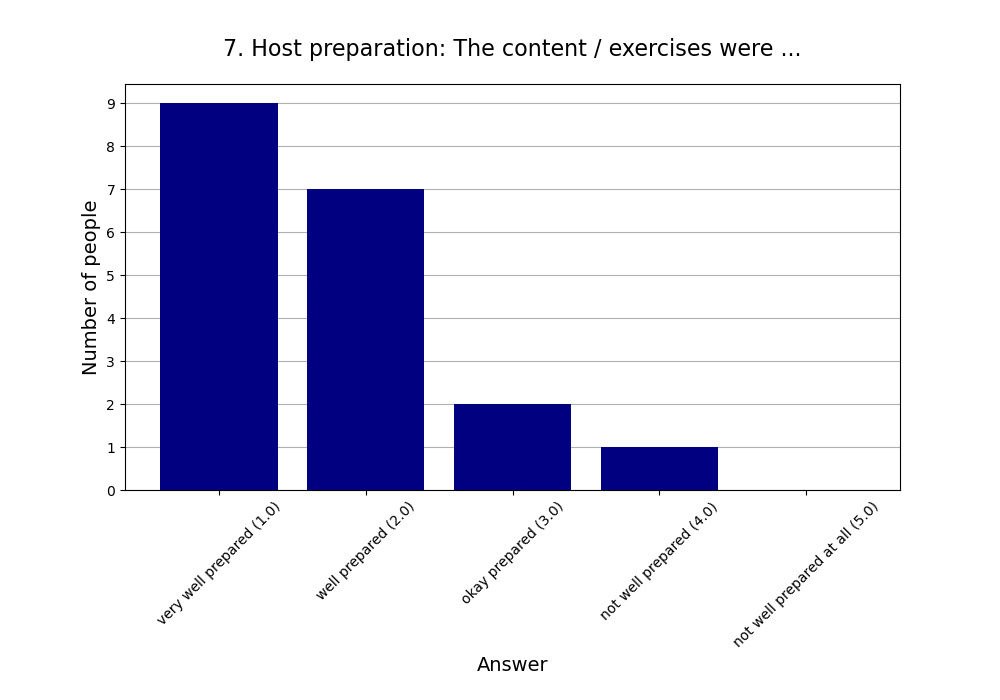 7. Host preparation: The content / exercises were …