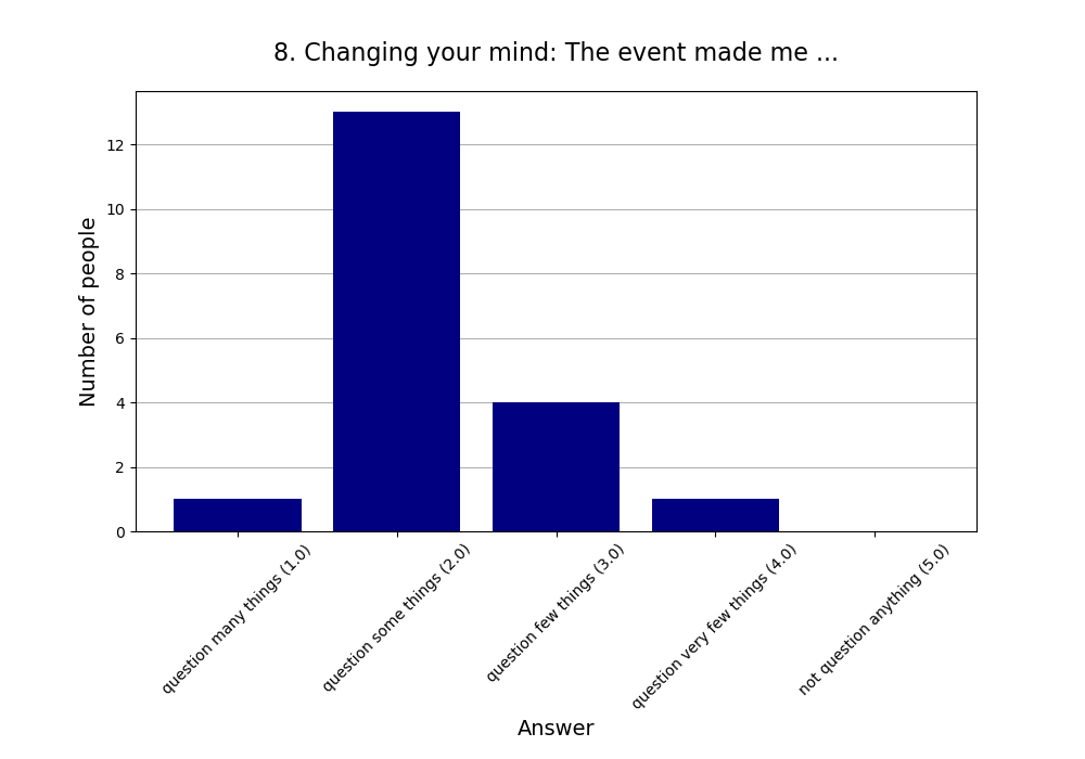 8. Changing your mind: The event made me …