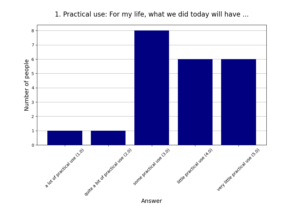 1. Practical use: For my life, what we did today will have …