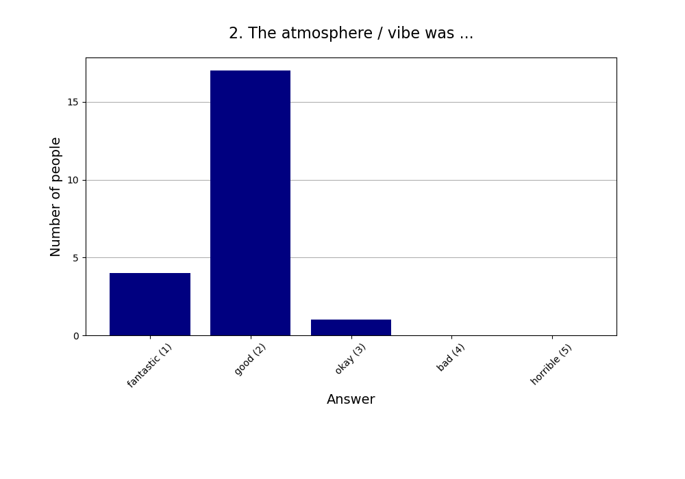 2. The atmosphere / vibe was …