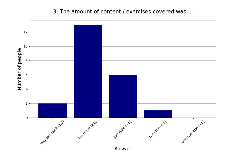 3. The amount of content / exercises covered was …