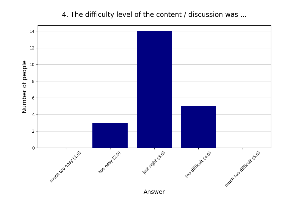 4. The difficulty level of the content / discussion was …