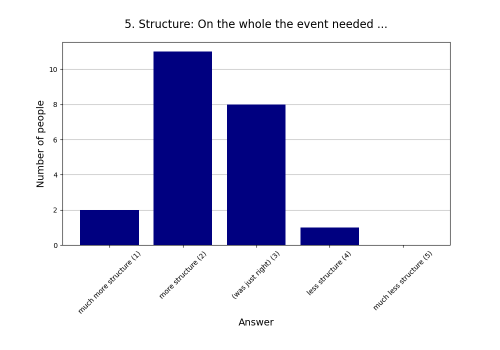 5. Structure: On the whole the event needed …