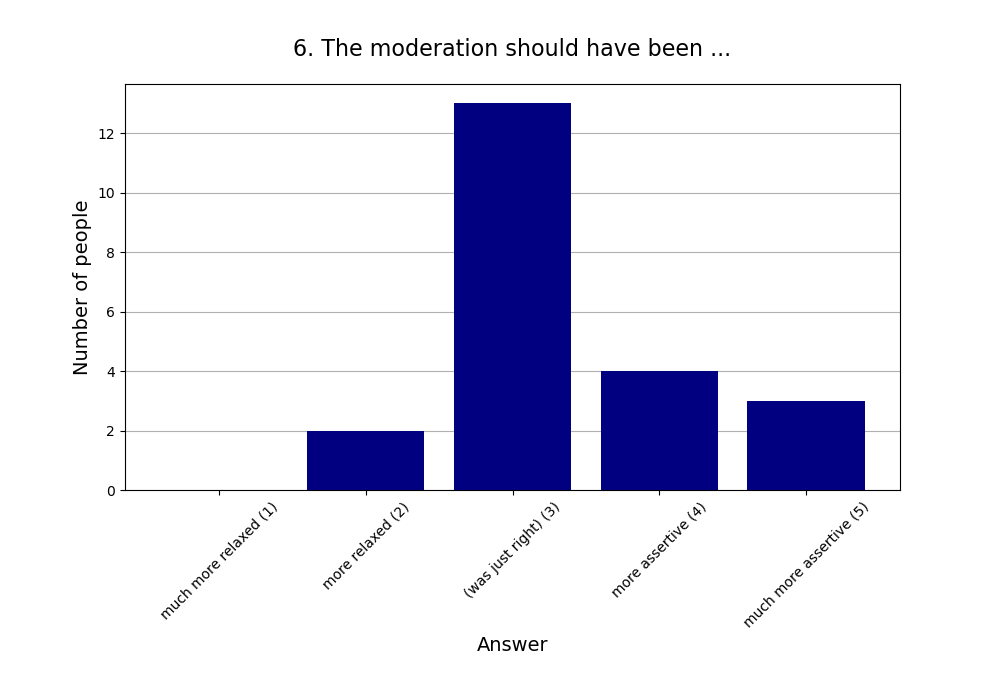 6. The moderation should have been …