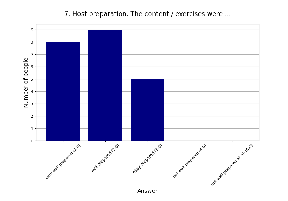 7. Host preparation: The content / exercises were …