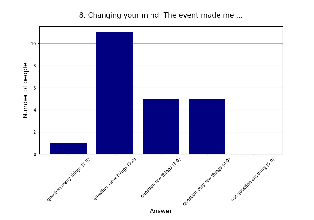 8. Changing your mind: The event made me …