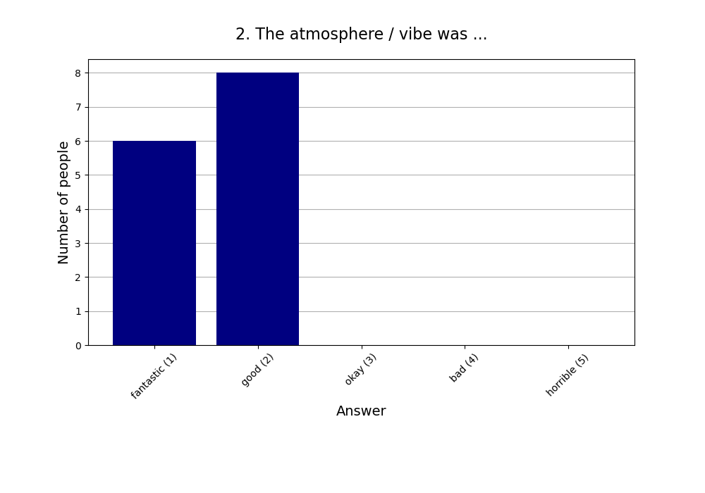 2. The atmosphere / vibe was …