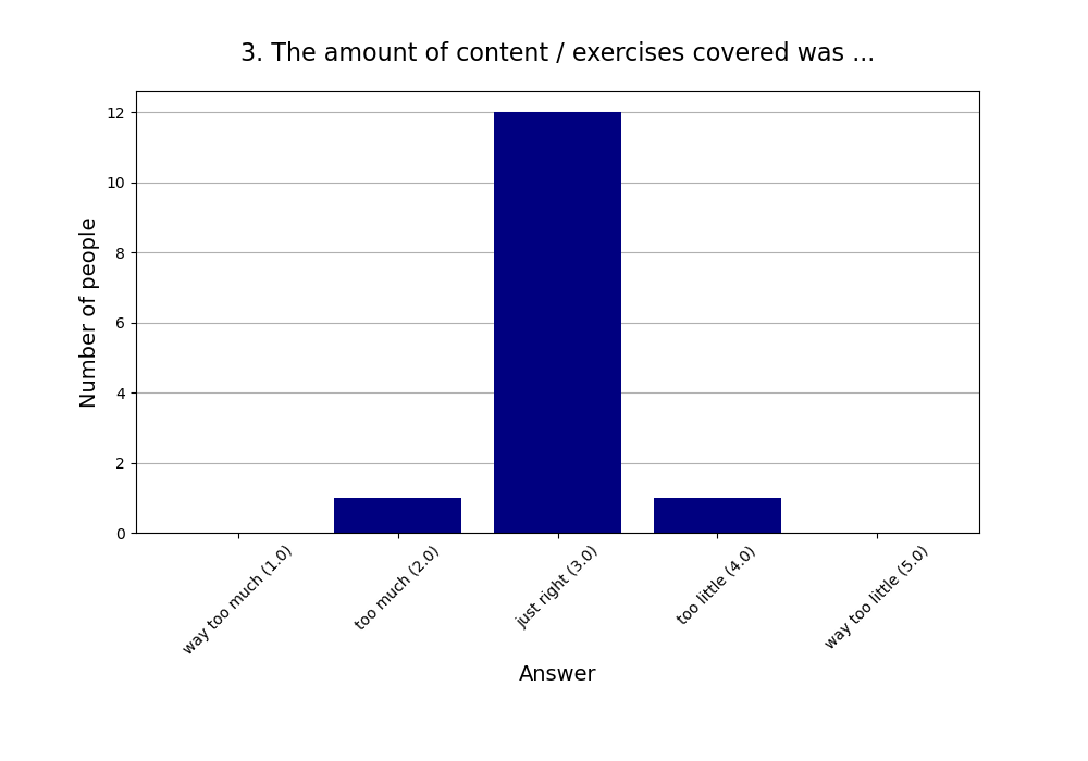 3. The amount of content / exercises covered was …