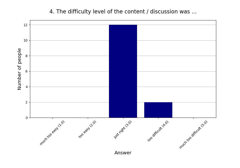 4. The difficulty level of the content / discussion was …