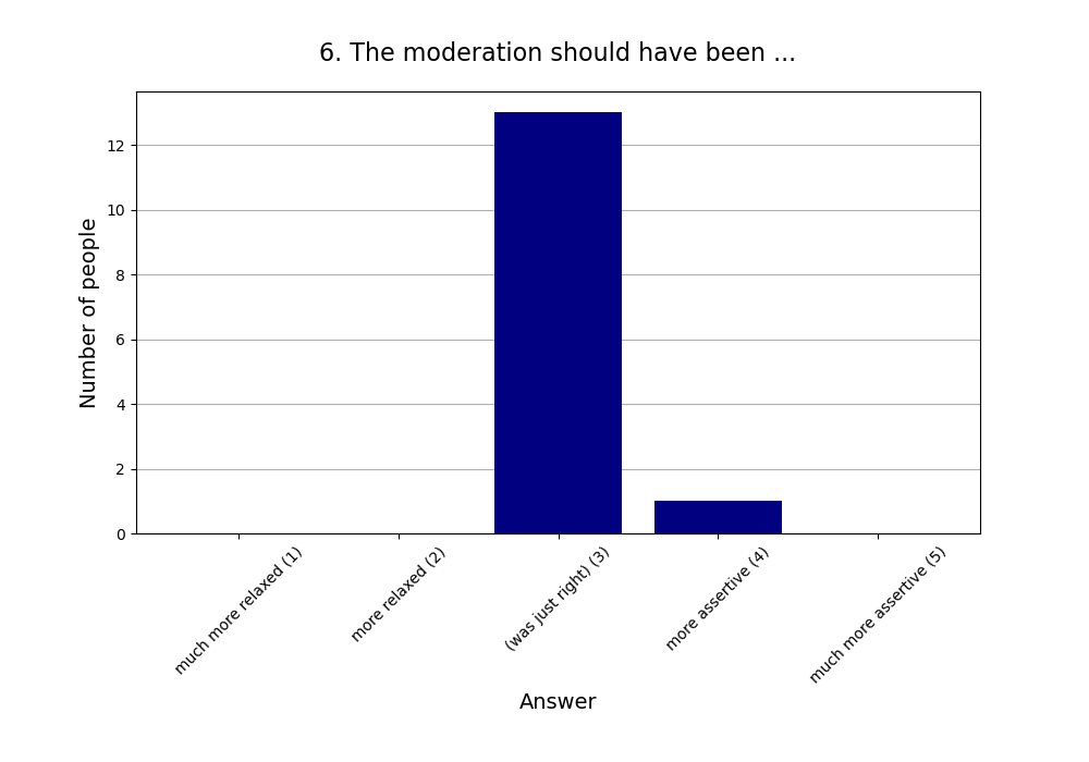 6. The moderation should have been …