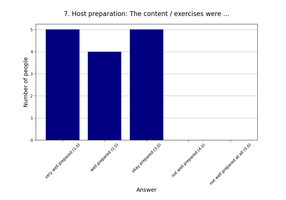 7. Host preparation: The content / exercises were …