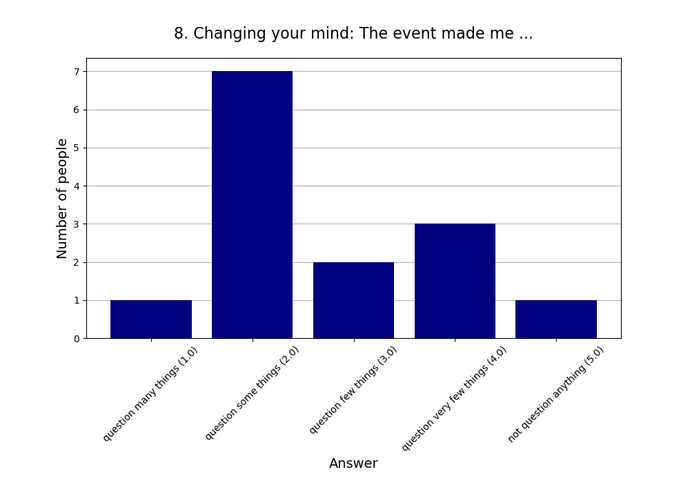 8. Changing your mind: The event made me …