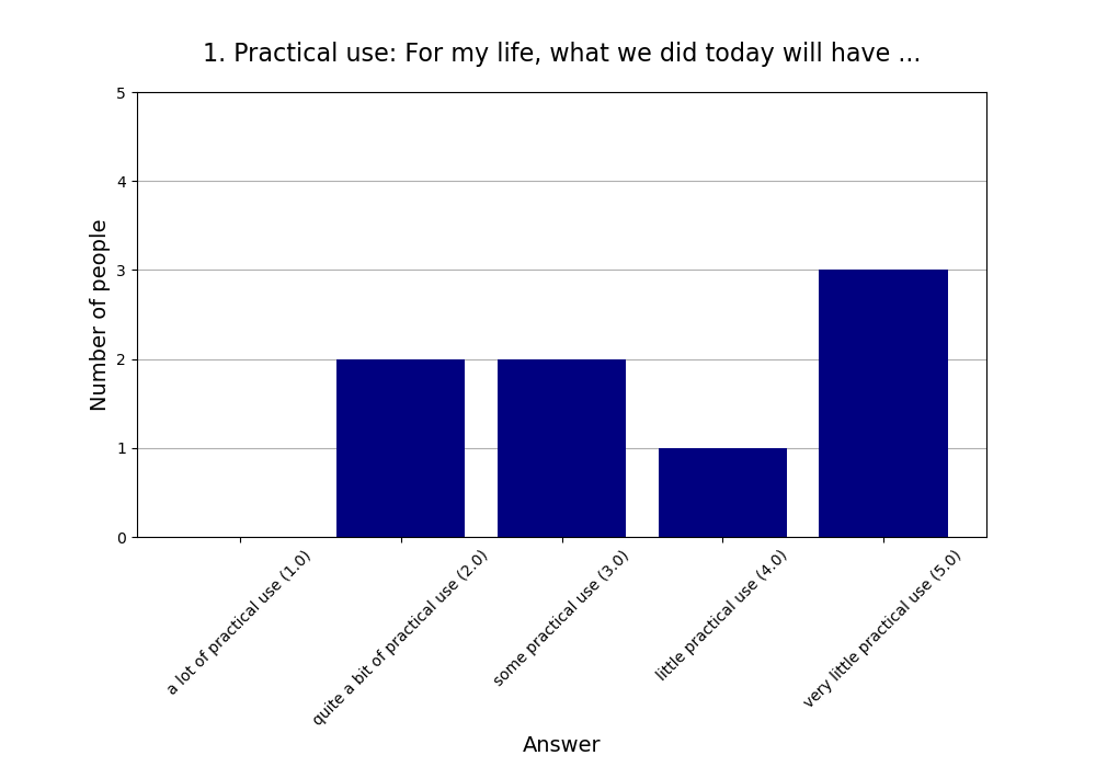 1. Practical use: For my life, what we did today will have …