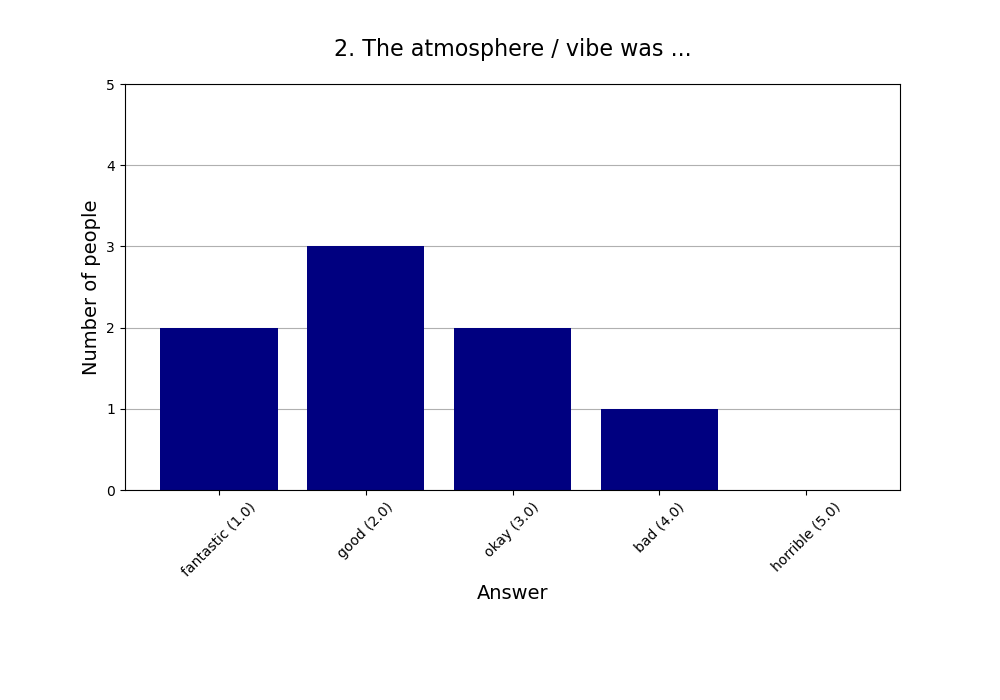 2. The atmosphere / vibe was …