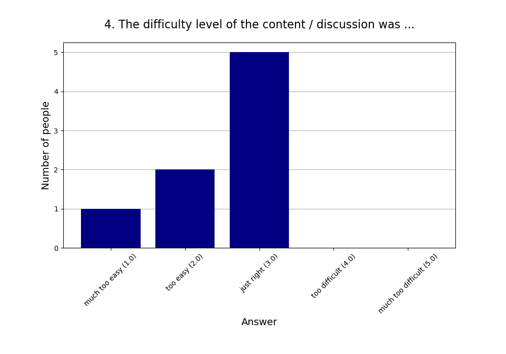 4. The difficulty level of the content / discussion was …