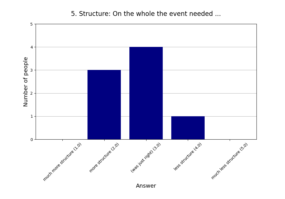 5. Structure: On the whole the event needed …