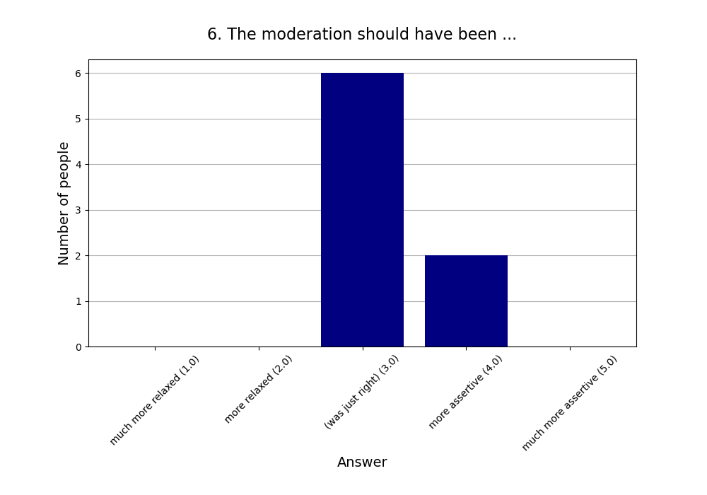 6. The moderation should have been …